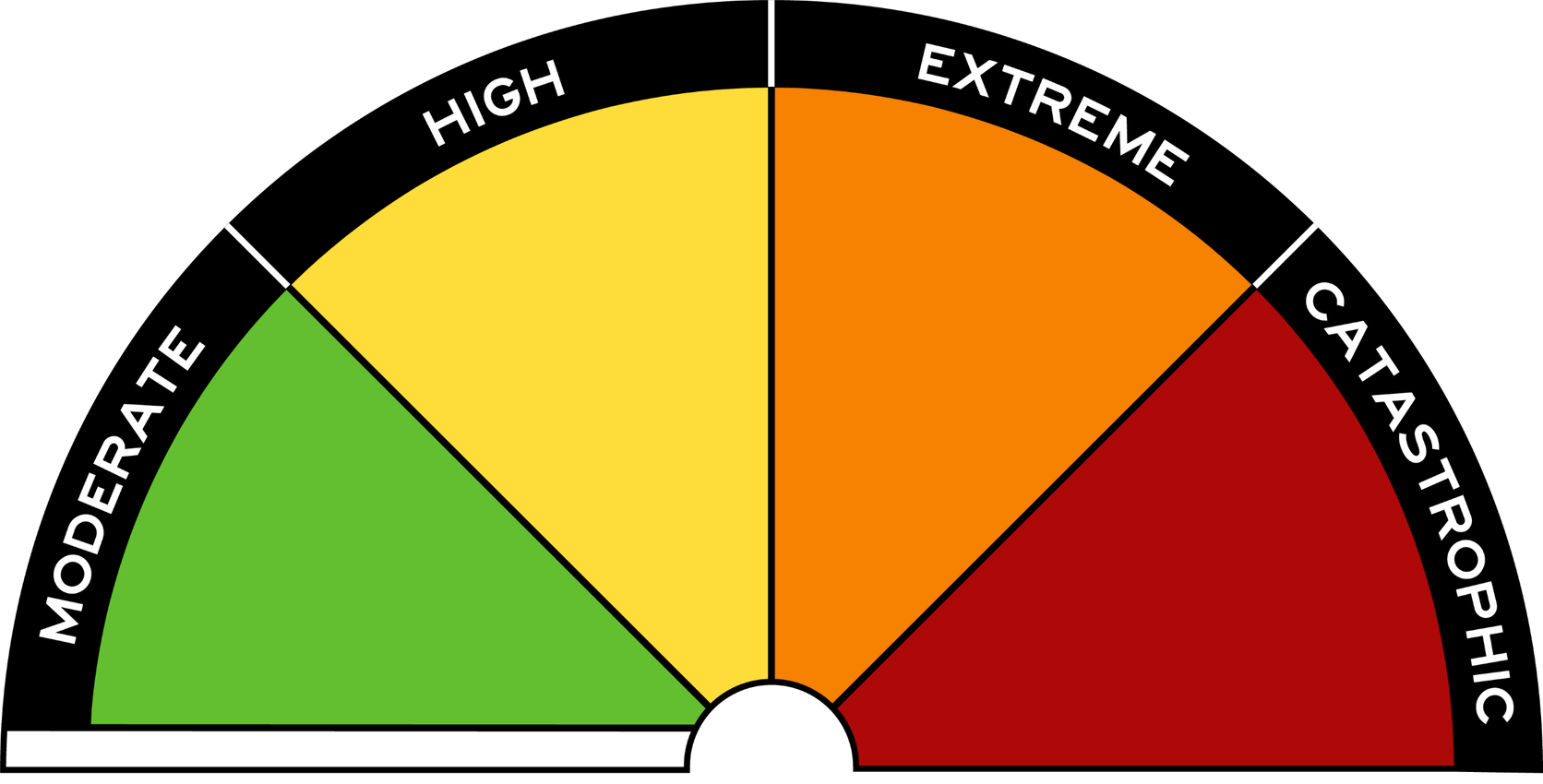 Fire Danger Meter